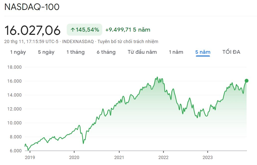 Nasdaq 100 chạm đỉnh gần 2 năm nhờ hai yếu tố đầy lạc quan - Ảnh 2.