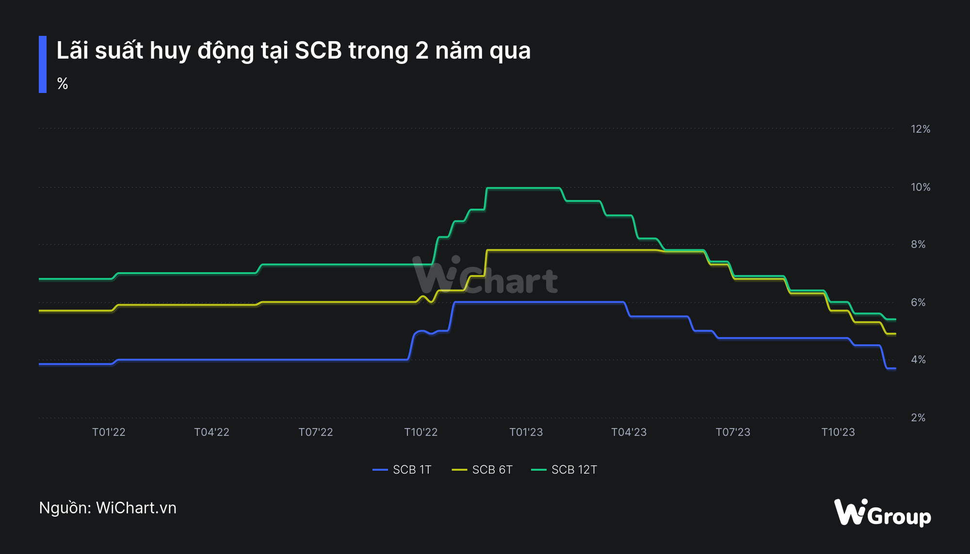 Lãi suất huy động SCB diễn biến ra sao sau hơn 1 năm bị kiểm soát đặc biệt? - Ảnh 1.