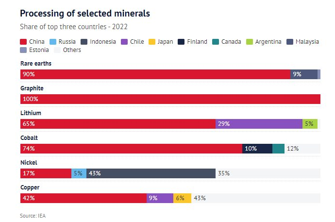 Bùng nổ ‘cơn sốt vàng’ mới, một quốc gia mong muốn trở thành siêu cường, tham vọng cạnh tranh với Trung Quốc ở một lĩnh vực quan trọng - Ảnh 3.