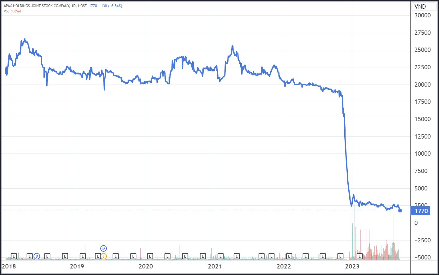 Cổ phiếu Apax Holdings của Shark Thủy bị hủy niêm yết bắt buộc trên HOSE - Ảnh 2.