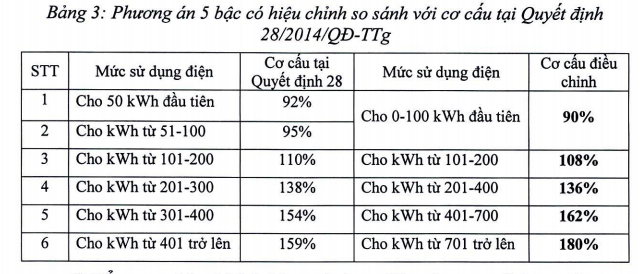 Đề xuất giá điện bậc thang mới: Cao nhất hơn 3.600 đồng/kWh - Ảnh 1.