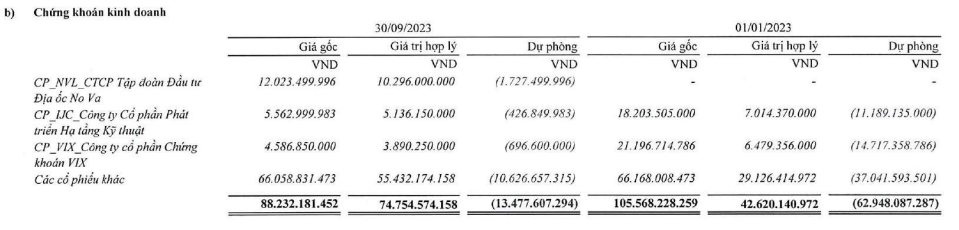 Doanh nghiệp mang tiền đi đầu tư chứng khoán: Bên 'vỡ mộng', bên chốt lời thành công - Ảnh 2.