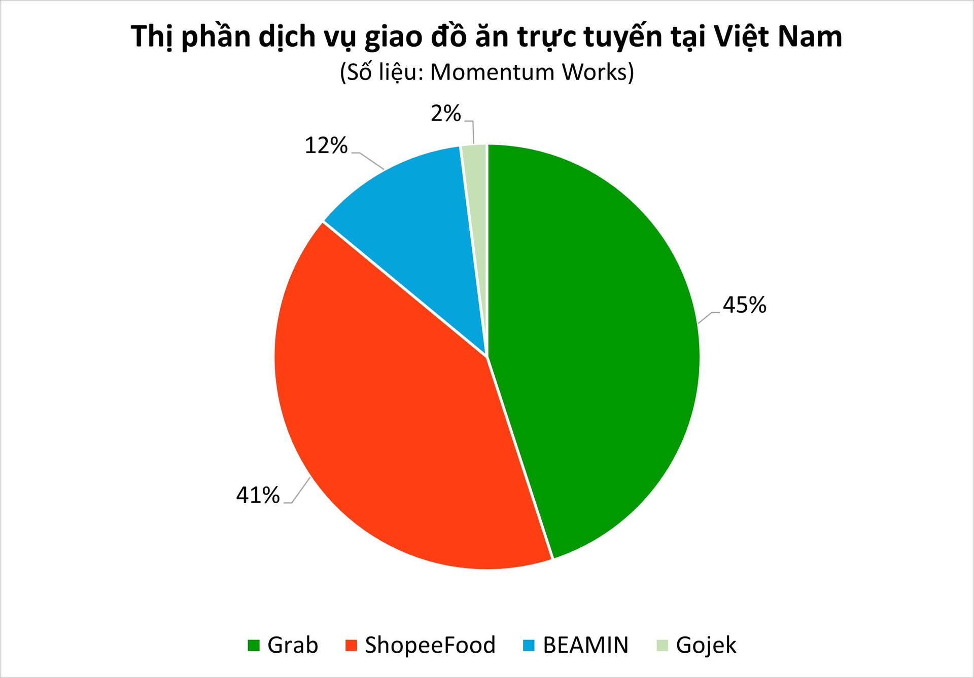 Thị trường giao đồ ăn tại Việt Nam khốc liệt đến mức nào mà BEAMIN phải ngậm ngùi rút lui? - Ảnh 3.