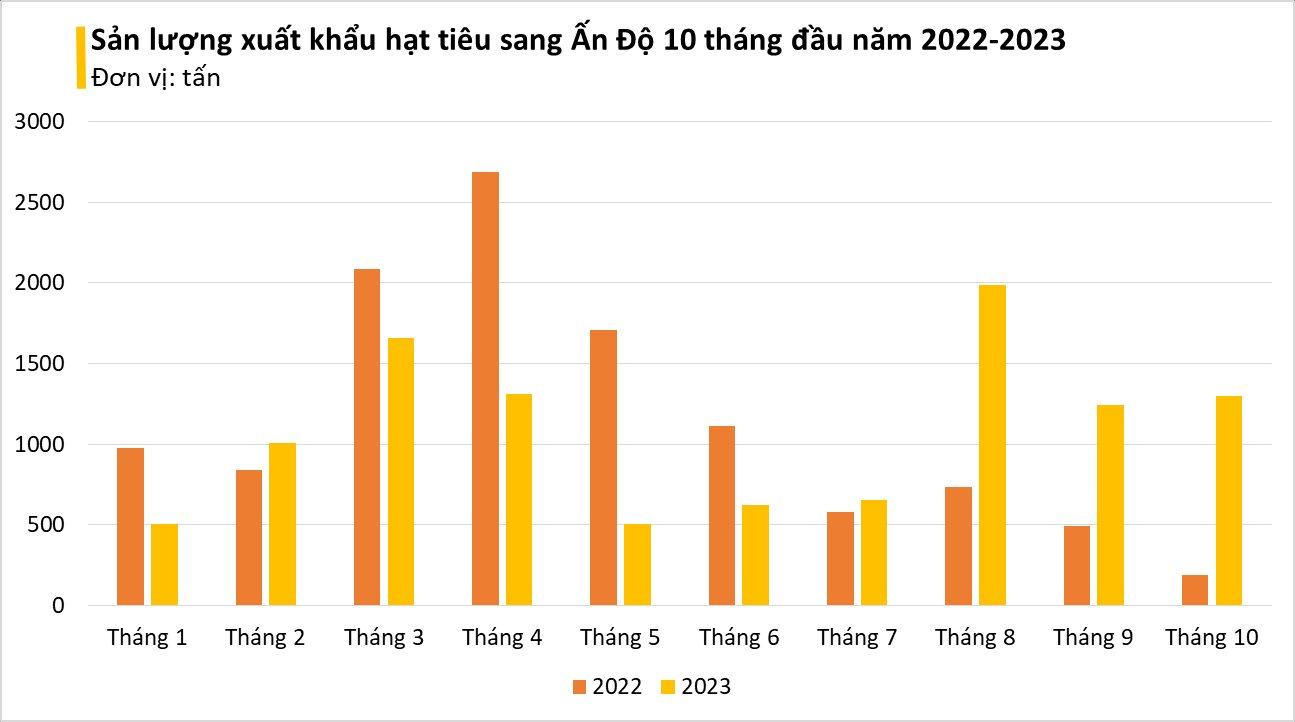 Việt Nam sở hữu 'vàng đen' được Ấn Độ liên tục săn lùng: xuất khẩu tăng đột biến hơn 500%, Việt Nam nắm 'trùm' sản lượng thế giới - Ảnh 3. Việt Nam sở hữu 'vàng đen' được Ấn Độ liên tục săn lùng: xuất khẩu tăng đột biến hơn 500%, Việt Nam nắm 'trùm' sản lượng thế giới - Ảnh 3.