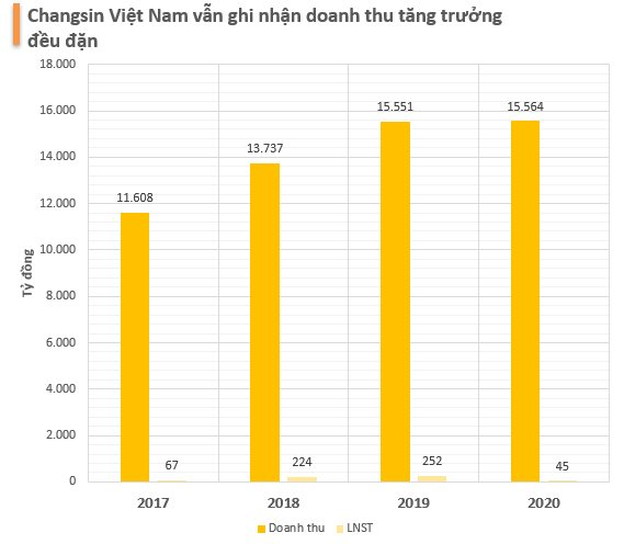 DN da giày trong top lớn nhất Việt Nam chuyên sản xuất cho Nike thưởng Tết lên tới 200% cho hơn 40.000 lao động: Doanh thu từng đạt hơn nửa tỷ USD mỗi năm - Ảnh 3.