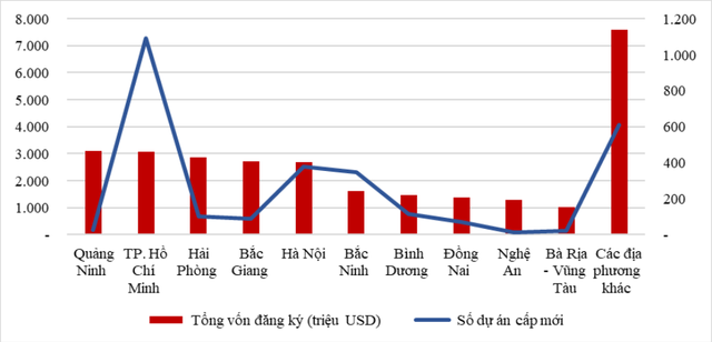 Những địa phương thu hút FDI lớn nhất 11 tháng: Quảng Ninh tiếp tục là "quán quân", thứ hạng còn lại trong top 5 thay đổi ra sao? - Ảnh 1.