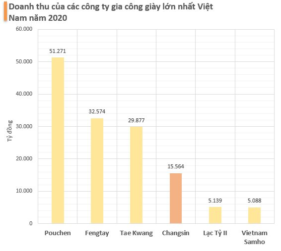 DN da giày trong top lớn nhất Việt Nam chuyên sản xuất cho Nike thưởng Tết lên tới 200% cho hơn 40.000 lao động: Doanh thu từng đạt hơn nửa tỷ USD mỗi năm - Ảnh 4.