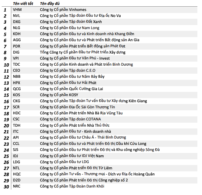 Tổng nguồn tiền mặt của 30 doanh nghiệp bất động sản đã xuống mức thấp nhất trong 5 năm qua - Ảnh 10.
