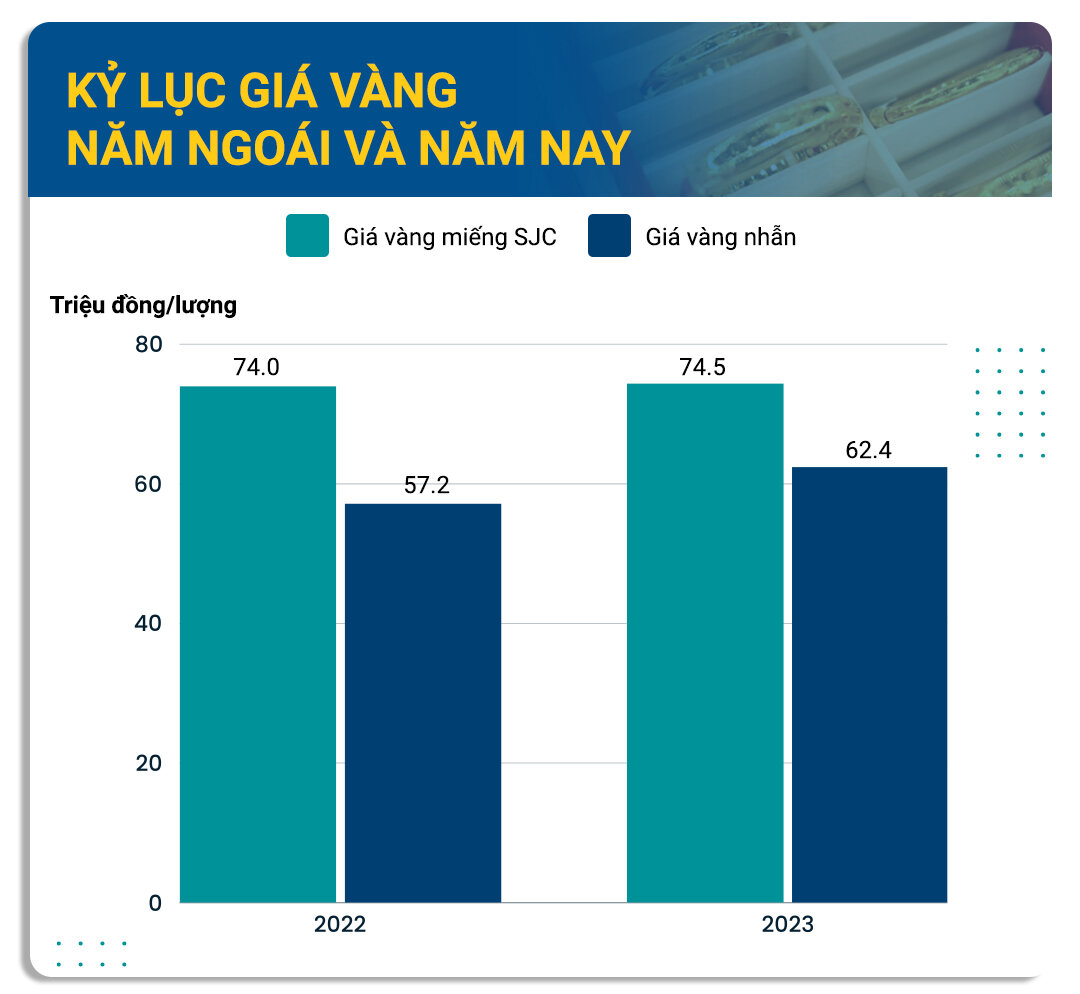 Giá vàng 2023 tăng kinh ngạc thế nào? - Ảnh 3.