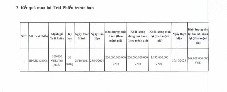 'Gánh nặng' nợ vay nghìn tỷ, Hải Phát Invest liên tiếp mua lại trái phiếu - Ảnh 1.