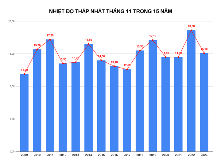 Vì sao lập đông gần 1 tháng, thời tiết vẫn nóng như mùa hè? - Ảnh 4.