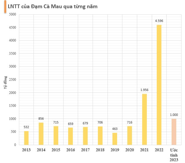 Đạm Cà Mau ước tính lợi nhuận 2023 giảm 78% so với cùng kỳ, dự kiến chi 25 triệu USD mua lại công ty Phân bón Hàn - Việt - Ảnh 2.