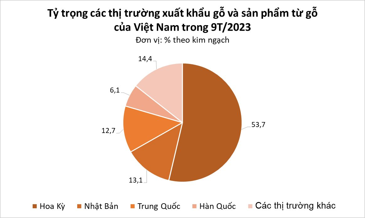 "Cây tỷ đô" của Việt Nam liên tục được Ấn Độ đổ tiền mua, xuất khẩu tăng mạnh gần 300% trong 9 tháng đầu năm - Ảnh 2.