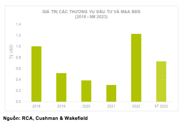 Cuộc chơi M&A trong ngành bất động sản của khối ngoại tại Việt Nam: Phân khúc nhà ở đặc biệt được ưa chuộng, năm 2022 có nhiều thương vụ khủng nhất - Ảnh 4.