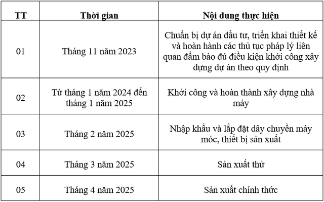 Được cấp chứng nhận đầu tư &quot;thần tốc&quot; chỉ trong 12 giờ, dự án gần 4,8 nghìn tỷ đồng của &quot;ông lớn&quot; Foxconn bao giờ sản xuất chính thức? - Ảnh 2.