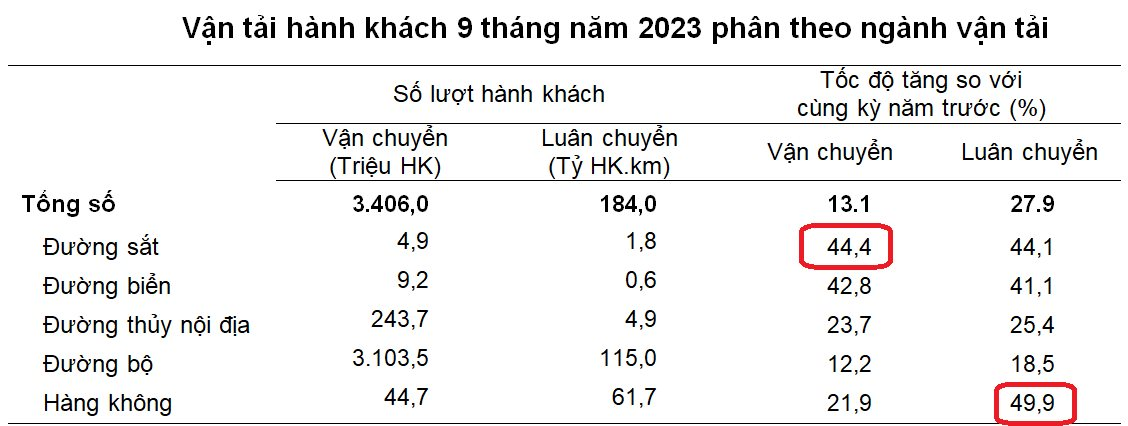 Việt Nam lên phương án đầu tư đường sắt cao tốc, hai 'ông lớn' trong ngành 'tung' toa tàu 5 sao, quý 3/2023 báo lãi kỷ lục - Ảnh 3.