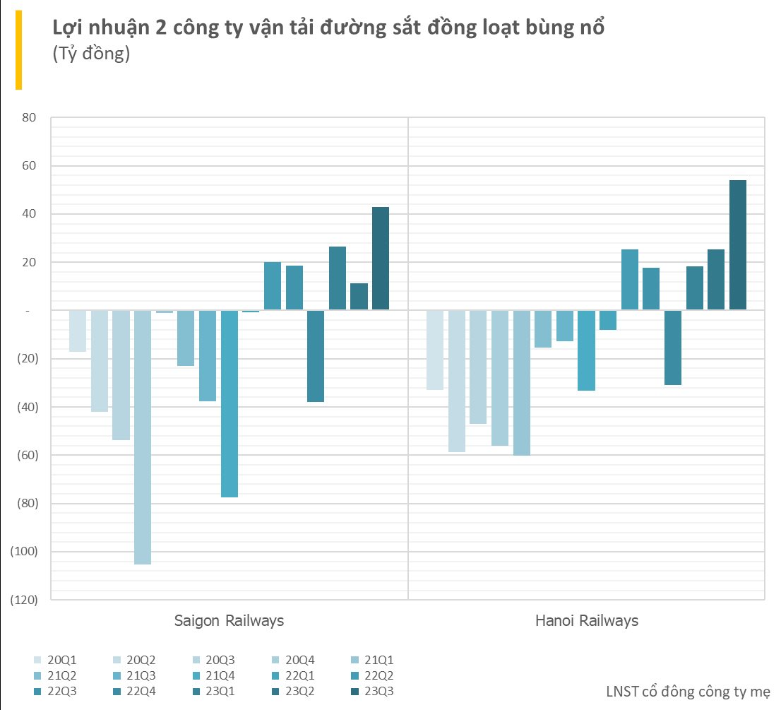 Việt Nam lên phương án đầu tư đường sắt cao tốc, hai 'ông lớn' trong ngành 'tung' toa tàu 5 sao, quý 3/2023 báo lãi kỷ lục - Ảnh 2.
