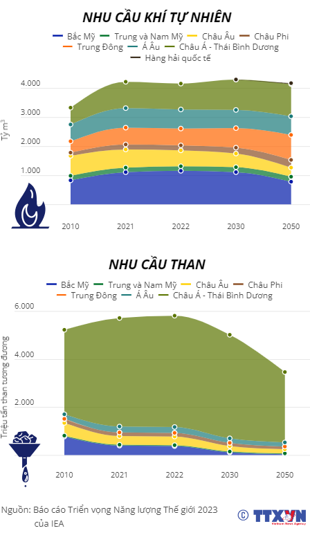 IEA: Nhu cầu nhiên liệu hóa thạch đạt đỉnh trong thập kỷ này - Ảnh 2.