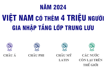 Năm 2024, Việt Nam sẽ có thêm 4 triệu người gia nhập tầng lớp trung lưu - Ảnh 1. Năm 2024, Việt Nam sẽ có thêm 4 triệu người gia nhập tầng lớp trung lưu - Ảnh 1.