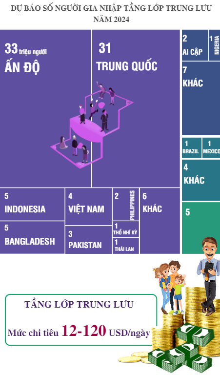 Năm 2024, Việt Nam sẽ có thêm 4 triệu người gia nhập tầng lớp trung lưu - Ảnh 2. Năm 2024, Việt Nam sẽ có thêm 4 triệu người gia nhập tầng lớp trung lưu - Ảnh 2.