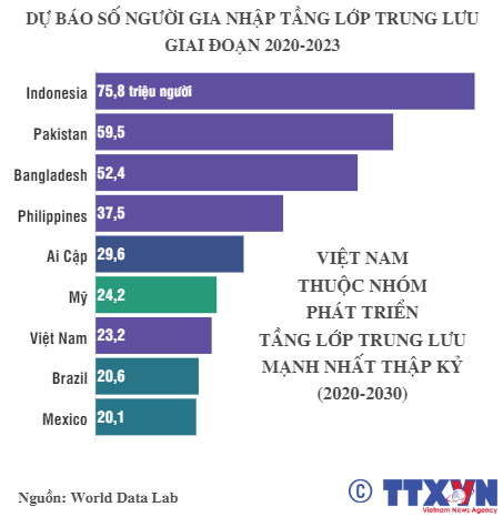 Năm 2024, Việt Nam sẽ có thêm 4 triệu người gia nhập tầng lớp trung lưu - Ảnh 3. Năm 2024, Việt Nam sẽ có thêm 4 triệu người gia nhập tầng lớp trung lưu - Ảnh 3.