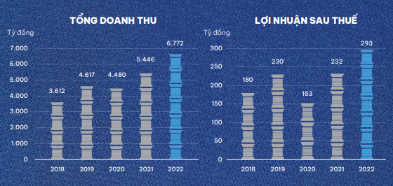 Bất chấp khó khăn bủa vây ngành, một doanh nghiệp dệt may Việt Nam vẫn thu hơn 6.000 tỷ đồng trong 10 tháng đầu năm - Ảnh 4.