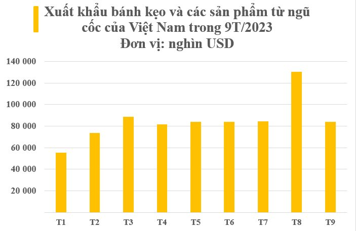 Một báu vật mới nổi của Việt Nam đang tràn ngập tại hơn 100 quốc gia: Mỹ, Nhật Bản, Hàn Quốc cực ưa chuộng, thu về hơn nửa tỷ USD trong 9 tháng đầu năm - Ảnh 2.
