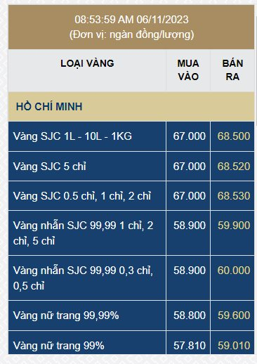 Vàng SJC giảm sốc, "bay" 2 triệu đồng/lượng ngay khi mở cửa 6/11 - Ảnh 2.