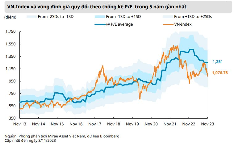 Mirae Asset: Chứng khoán Việt Nam đang rẻ hơn đáng kể so với thế giới - Ảnh 3.