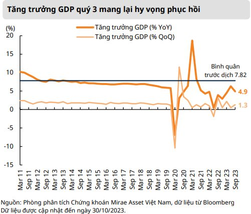 Mirae Asset: Chứng khoán Việt Nam đang rẻ hơn đáng kể so với thế giới - Ảnh 4.