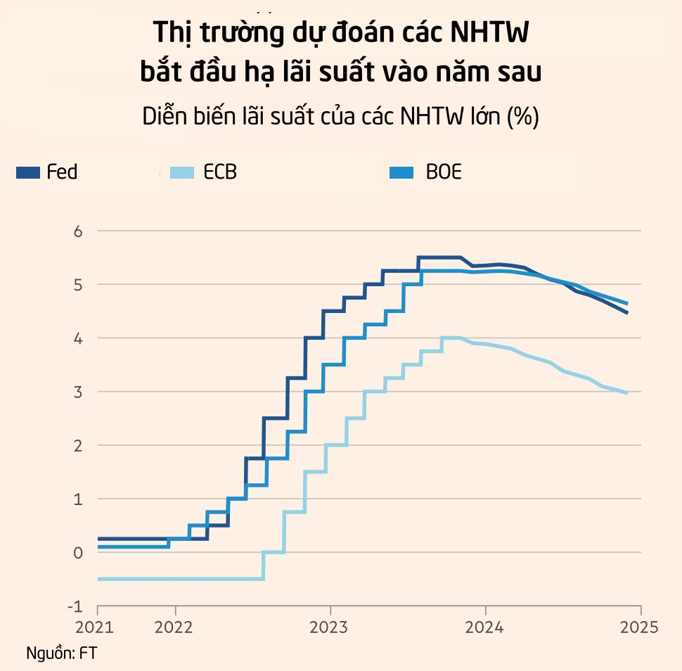 Financial Times: Fed và các NHTW lớn đang đứng ở 'ngã 3 đường', không chắc khi nào sẽ tăng hay hạ lãi suất - Ảnh 2.