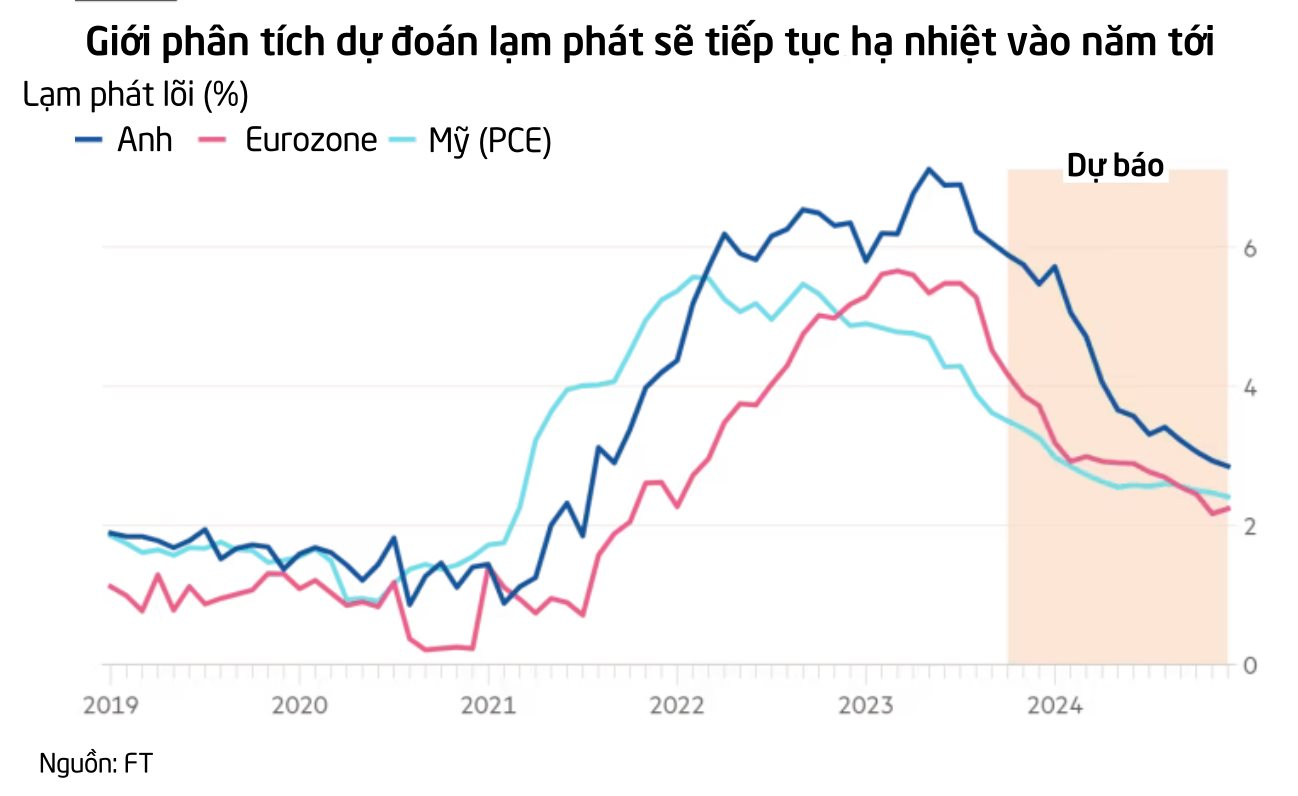 Financial Times: Fed và các NHTW lớn đang đứng ở 'ngã 3 đường', không chắc khi nào sẽ tăng hay hạ lãi suất - Ảnh 3.