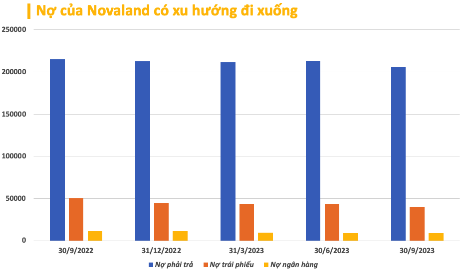 Nợ của Novaland giảm gần 6.000 tỷ đồng, mỗi ngày chi trả hơn 12 tỷ đồng tiền lãi - Ảnh 1.