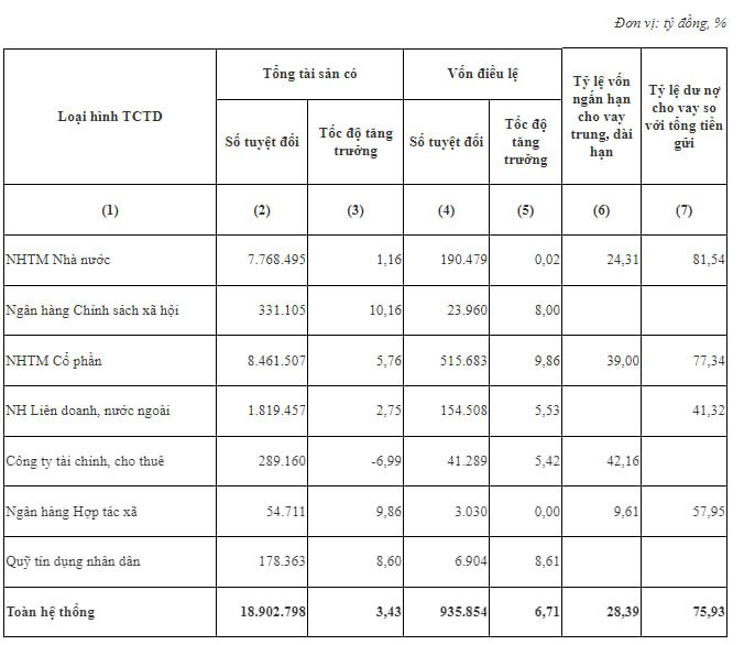 Tỷ lệ vốn ngắn hạn cho vay trung dài hạn của nhóm ngân hàng cổ phần vẫn ở mức 39% ngay trước khi mức trần 30% có hiệu lực - Ảnh 2.