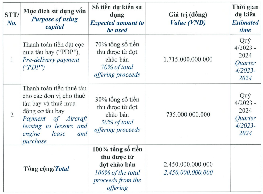 3 công ty quản lý quỹ rót 2.450 tỷ đồng vào đợt chào bán riêng lẻ của Vietjet - Ảnh 3.
