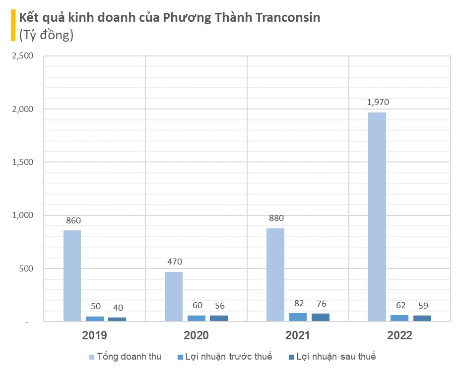 Thuộc nhóm nhà thầu thi công nhiều đường cao tốc nhất Việt Nam, Phương Thành Tranconsin báo doanh thu đột biến gần 2.000 tỷ, đang nghiên cứu làm đường sắt tốc độ cao - Ảnh 2.