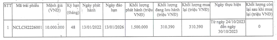 Novaland cùng một công ty có liên quan bỏ tiền 'giải quyết' hơn 1.500 tỷ đồng trái phiếu, cổ phiếu NVL tăng kịch trần - Ảnh 2.