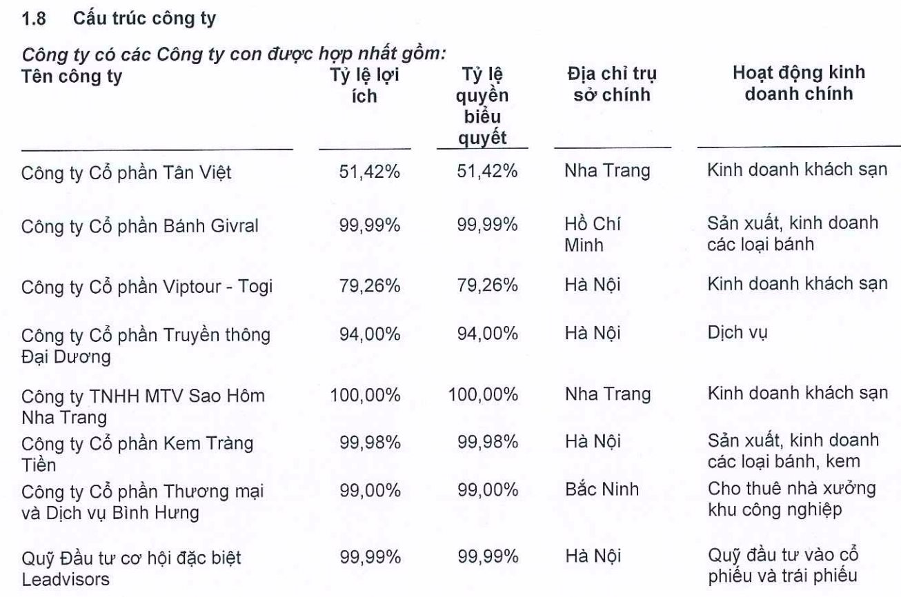 Chủ thương hiệu Bánh Givral: Lỗ triền miên sau vụ đại gia Hà Văn Thắm, hậu “đổi chủ” báo lãi đột biến trong 9 tháng đầu năm 2023 - Ảnh 2.