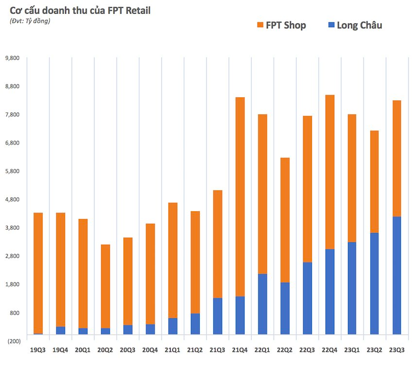 Cổ phiếu FPT Retail (FRT) vượt đỉnh lịch sử, thị giá chạm mốc ba chữ số - Ảnh 4.