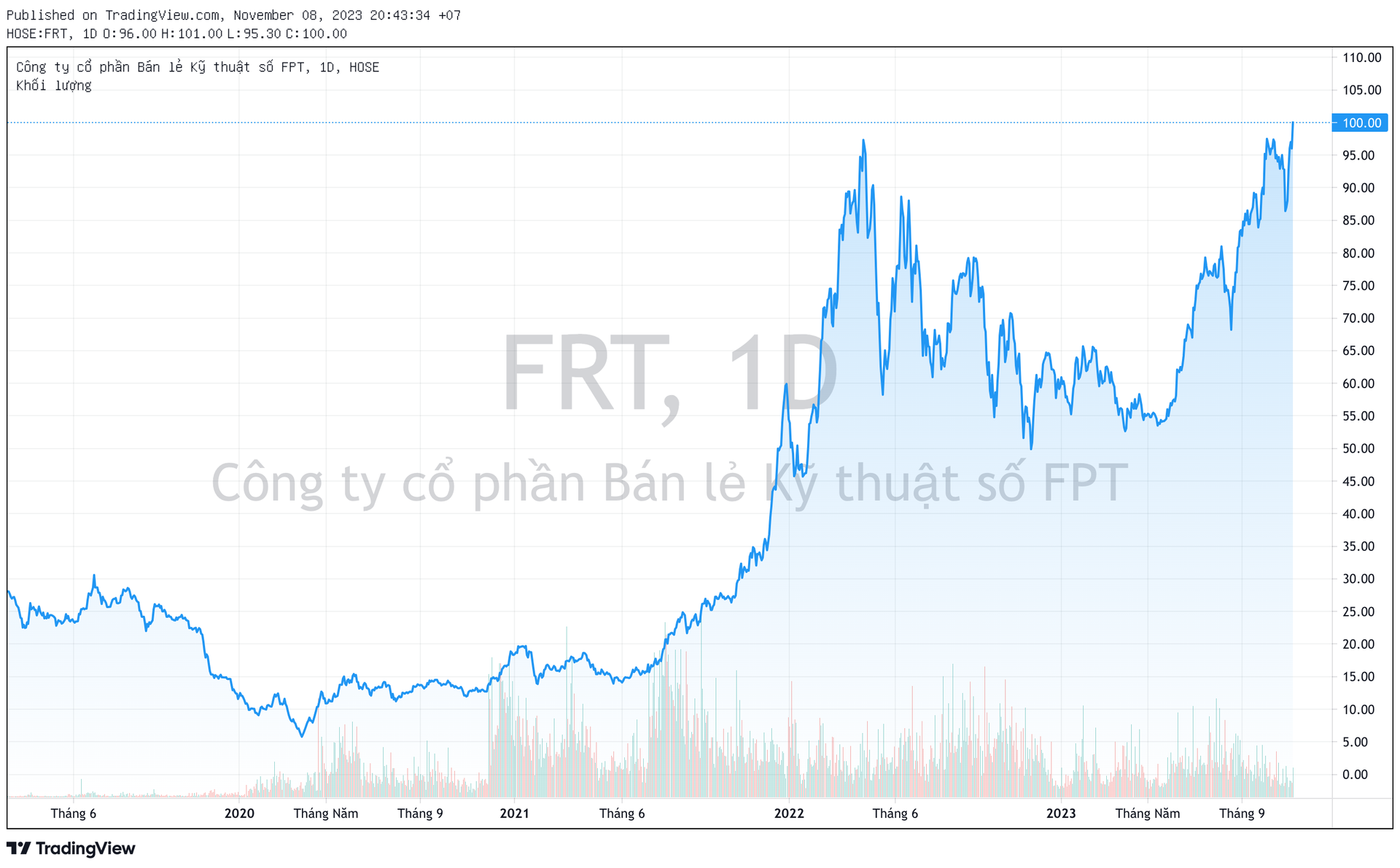 Cổ phiếu FPT Retail (FRT) vượt đỉnh lịch sử, thị giá chạm mốc ba chữ số - Ảnh 2.