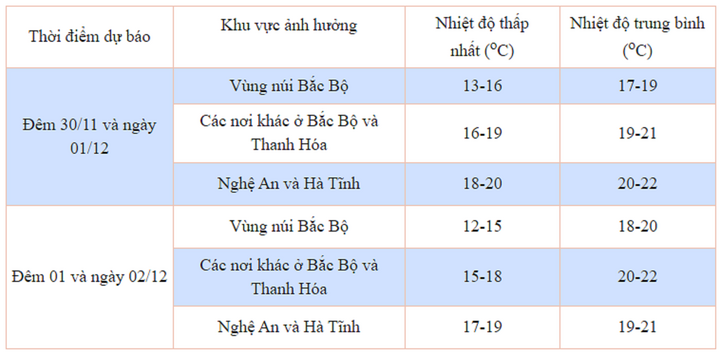 Nhiệt độ thấp nhất các khu vực trong đợt gió mùa Đông Bắc từ đêm 30/11 - Ảnh 2.