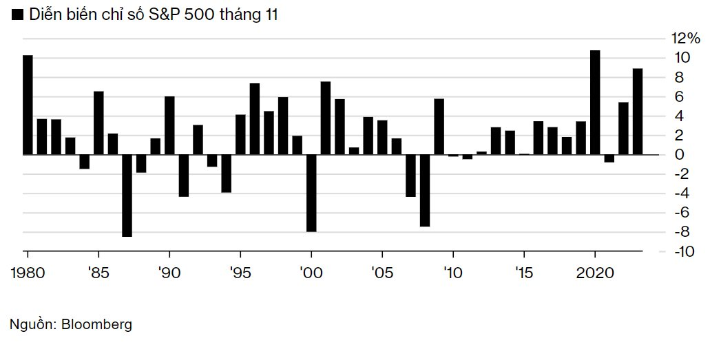 Bật tăng 8,9% trong 1 tháng, S&P 500 khiến phe hoài nghi Phố Wall ngỡ ngàng - Ảnh 2.