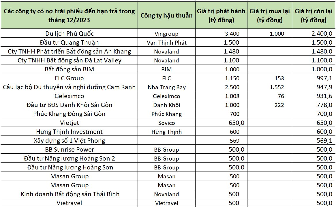 Gần 1 tỷ USD trái phiếu đáo hạn vào cuối năm: Phần lớn thuộc về các công ty liên quan Vạn Thịnh Phát, Novaland, FLC, BB Group - Ảnh 2.