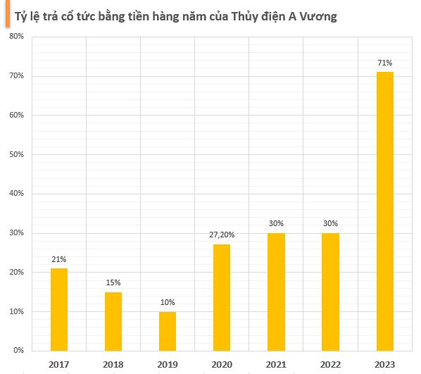 Một DN thủy điện chốt quyền tạm ứng cổ tức năm 2023 tổng tỷ lệ 71%, công ty con của EVN nhận về hàng trăm tỷ đồng - Ảnh 2.