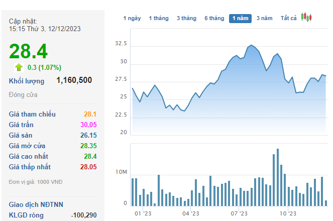 Dragon Capital nâng sở hữu tại Tập đoàn Hà Đô lên trên 13% vốn - Ảnh 2.