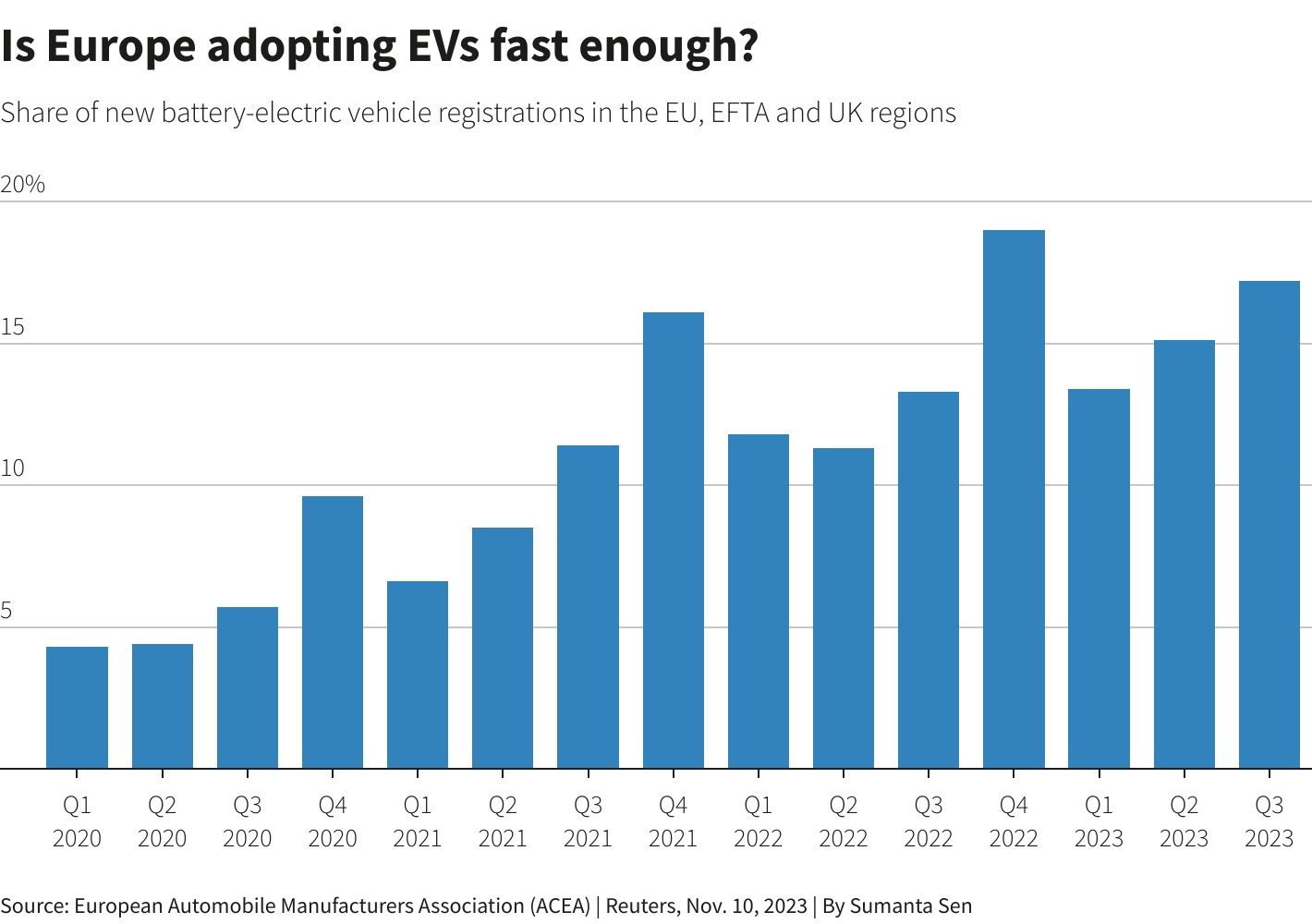 Người châu Âu 'giảm tốc' mua xe điện chờ EV giá rẻ - Khi nào VinFast VF 6, VF 7 gia nhập cuộc đua? - Ảnh 2.