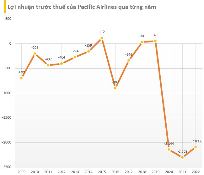 Pacific Airlines khi được Qantas tặng lại 30% cổ phần: Ba năm liền lỗ trên 2.000 tỷ/năm, lỗ lũy kế cả chục nghìn tỷ đồng - Ảnh 4.