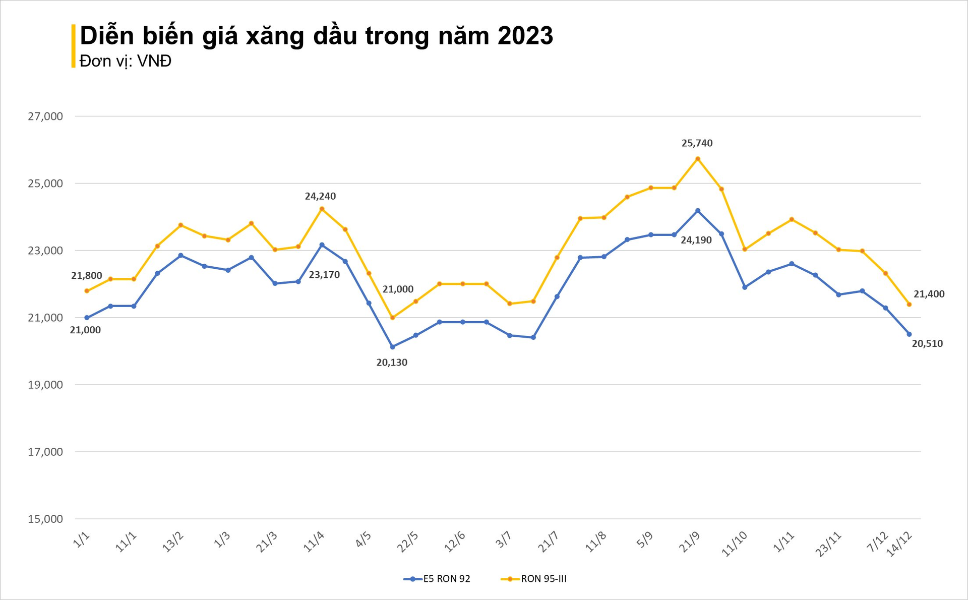 Giá xăng giảm mạnh gần 1.000 đồng/lít, RON 92 chỉ còn 20.500 đồng/lít - Ảnh 2. Giá xăng giảm mạnh gần 1.000 đồng/lít, RON 92 chỉ còn 20.500 đồng/lít - Ảnh 2.