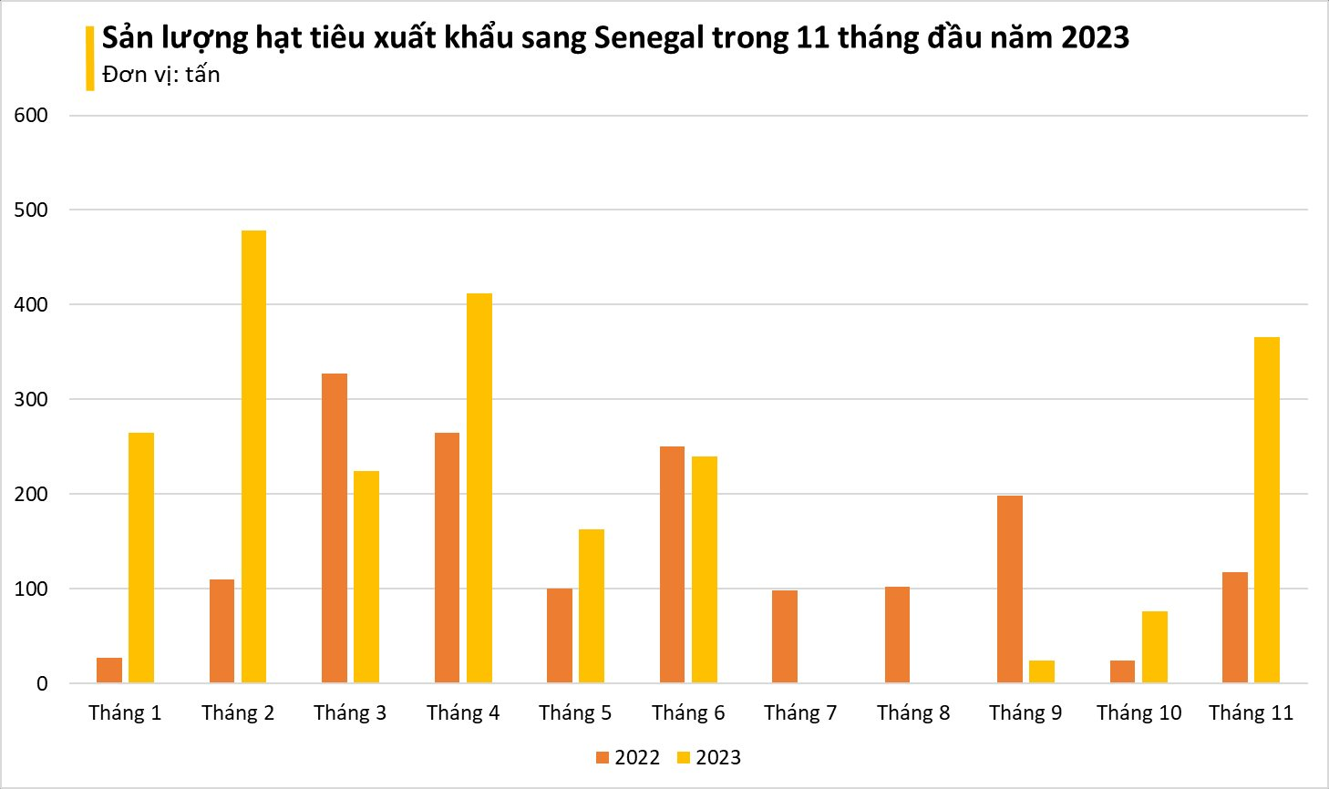 Một loại 'vàng đen' của Việt Nam bỗng ồ ạt đổ bộ Tây Phi: xuất khẩu tăng nóng hơn 200%, cả thế giới phụ thuộc vào Việt Nam - Ảnh 3. Một loại 'vàng đen' của Việt Nam bỗng ồ ạt đổ bộ Tây Phi: xuất khẩu tăng nóng hơn 200%, cả thế giới phụ thuộc vào Việt Nam - Ảnh 3.