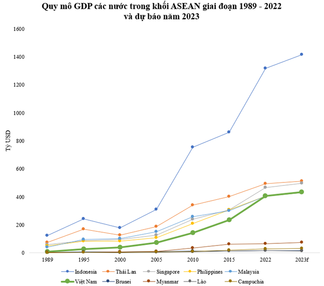 GDP Việt Nam từng chỉ bằng 1/6 Philippines, 1/7 Malaysia, hiện đã vượt Philippines, khi nào vượt Malaysia? - Ảnh 1. GDP Việt Nam từng chỉ bằng 1/6 Philippines, 1/7 Malaysia, hiện đã vượt Philippines, khi nào vượt Malaysia? - Ảnh 1.